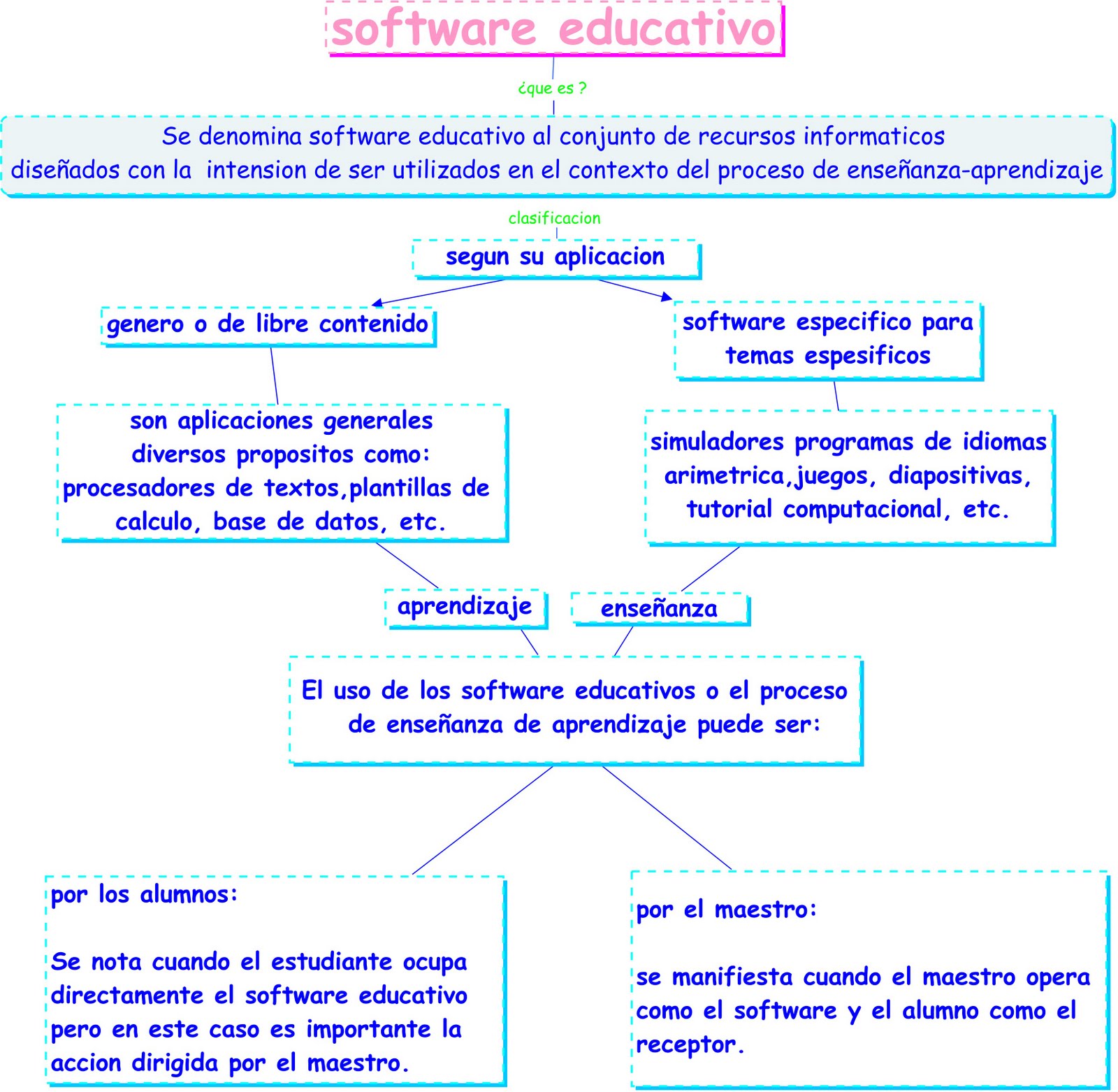 Brenda Y Celia Mapa Mental De Software Educativo Brenda y celia mapa mental de software educativo