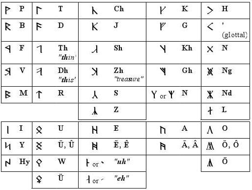 Dwarvish Alphabet