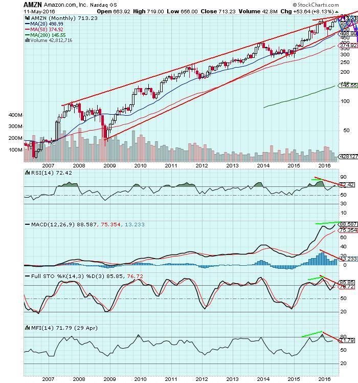 when will amzn stock go back up