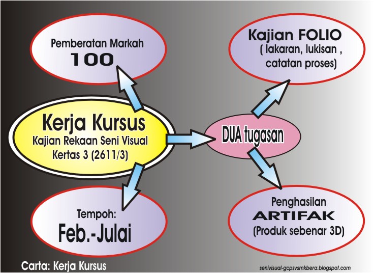 senivisual-gcpsvsmkbera: Kerja Kursus Pendidikan Seni Visual 2012 - SPM