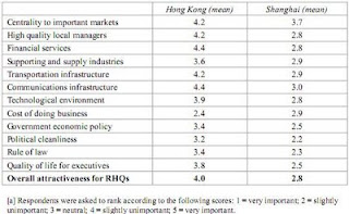Hong Kong vs Shanghai as financial centre
