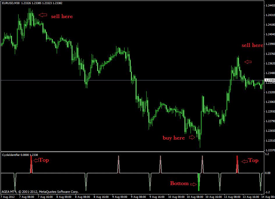 Free Forex Indicator for MT4 Cycle Identifier