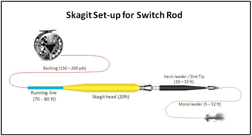 Micro Skagit SAS, Weight Singlehanded Fly Rod. -