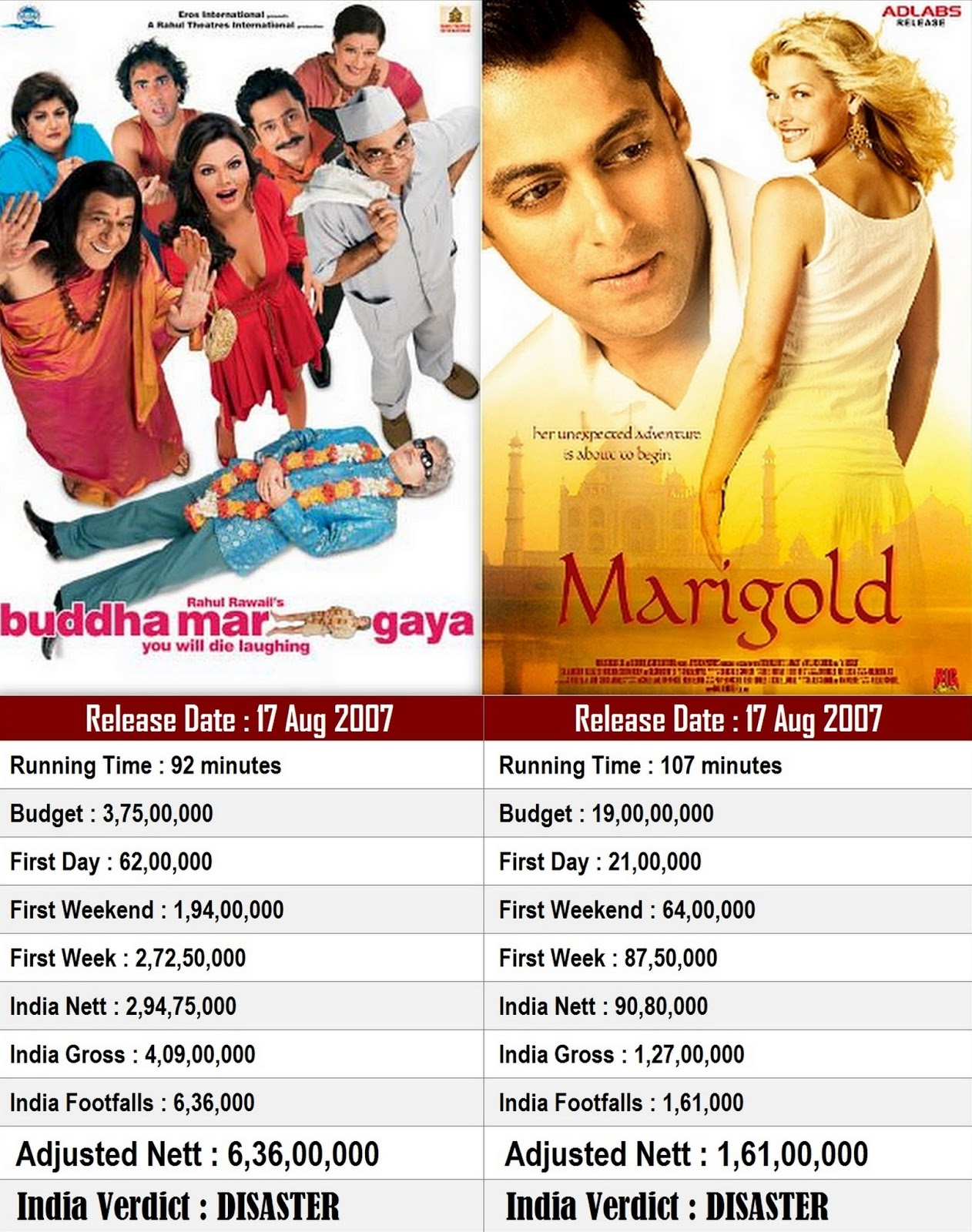 Indian Actress Madhuri Dixit Salman Khan Sex Video - Box Office India Records: Salman Khan (Actor) CLASH DEFEATS