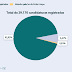 Mais de 147,3 milhões de eleitores podem votar no primeiro turno
