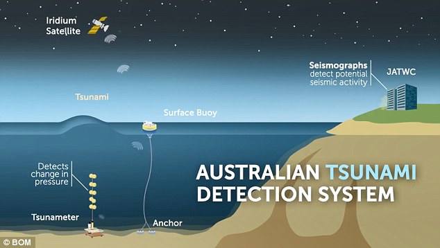 Experts Warn A Catastrophic 60 Meter High Tsunami Could Hit Australia