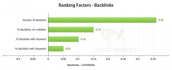 Back links ranking correlation chart