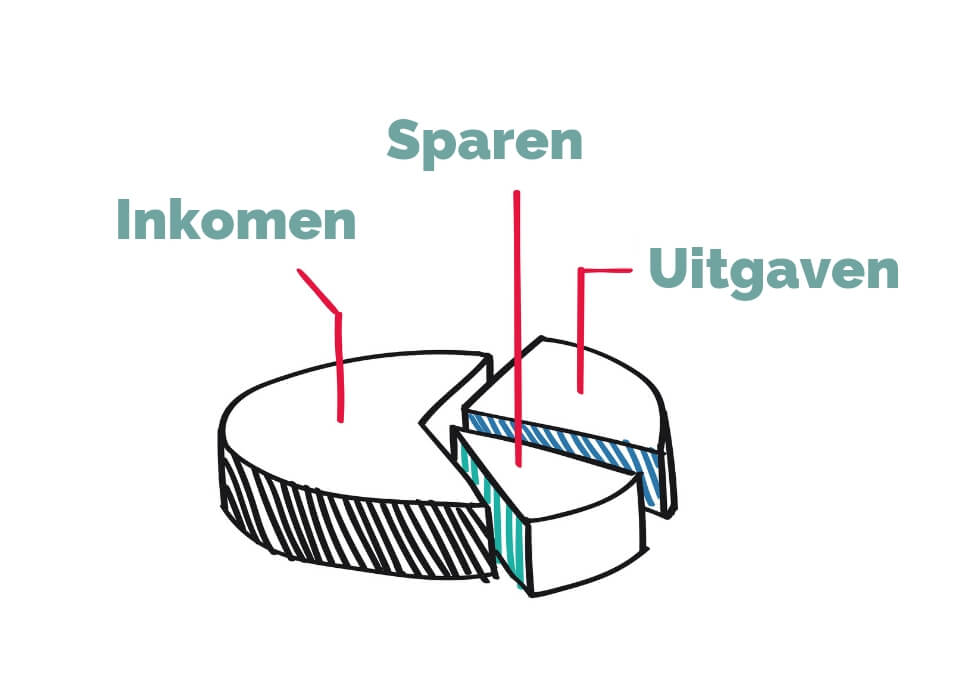 schijf inkomen en uitgaven