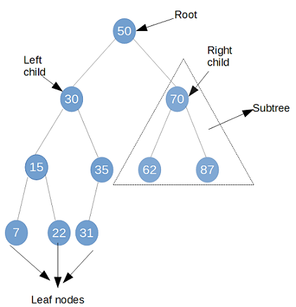 Binary Tree Implementation in Java - Insertion, Traversal And Search ...