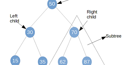 Binary Tree Implementation in Java - Insertion, Traversal And Search ...