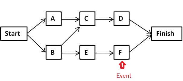 Operations management: Project Management