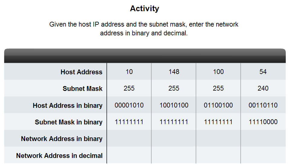 依晨BB也上網 Network Fundamentals Addressing the Network IPv4