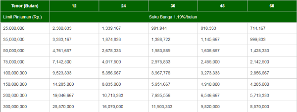 Syarat Pengajuan Dan Tabel Pinjaman Permata KTA