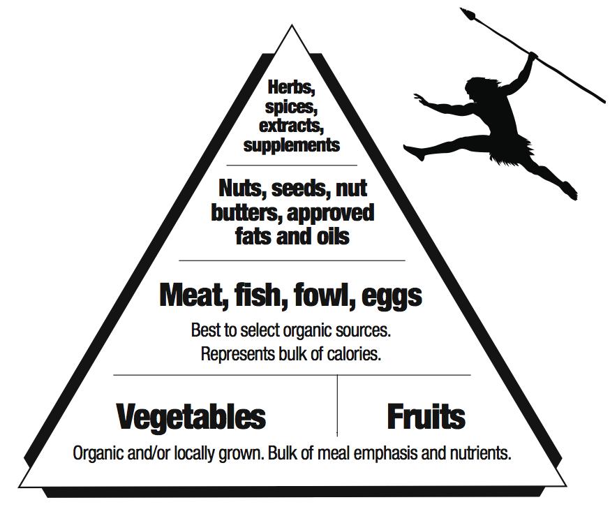Paleo Food