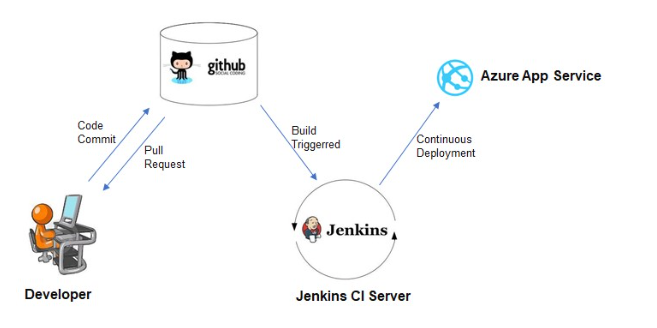 Jenkins CI/CD using GitHub & Azure App Service
