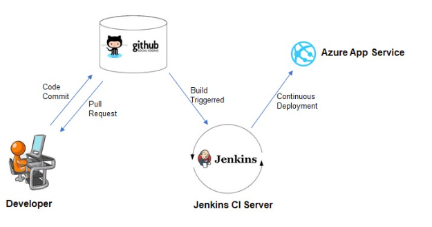Jenkins CI/CD using GitHub & Azure App Service