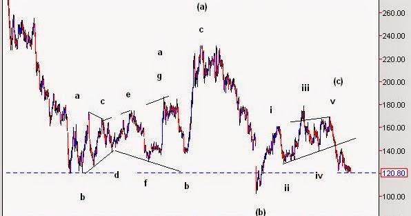 Nifty: How to trade Neo wave Diametric pattern?