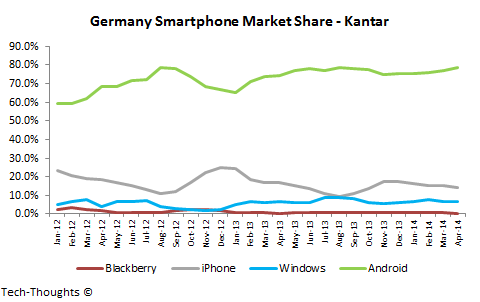 Germany Smartphone Market Share
