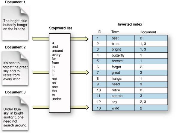 cse494-f11: Inverted Index for storing bag of words