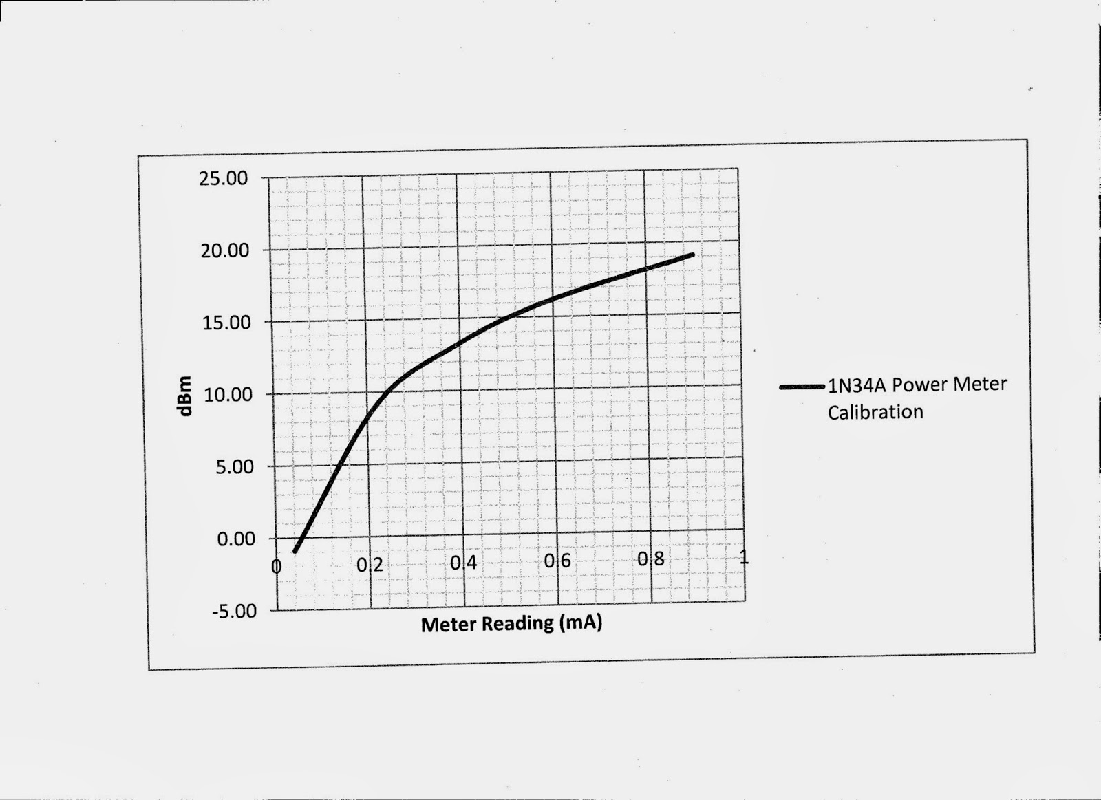 N4HAY / ZS6RSH Calibrating a 1N34A diode based Peak RF Power Meter