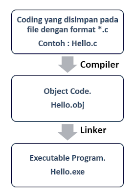 compiler, linker dan IDE bahasa pemrograman C