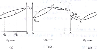 Lu Le Laboratory: Phase Diagram of Liquid-Vapor Equilibrium in a Binary