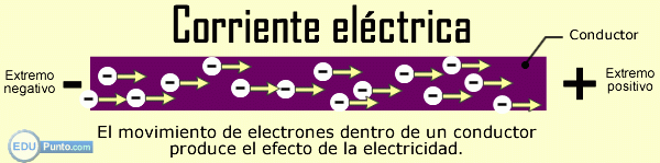 ciencias, naturales, naturaleza, electricidad, fisica, quimica, electronica, comunicaciones, thales de mileto, faraday, volta, culomb, tesla, alterna, directa, continua, iluminacion, energia, tecnologia