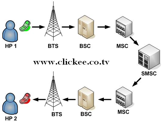 SKEMA / TEORI DASAR SMS Dunia Tutorialku