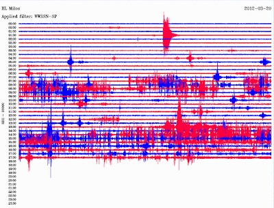 ΣΑΝΤΟΡΙΝΗ :Οι σεισμογράφοι τρελάθηκαν η κάτι δεν πάει καλά ?  