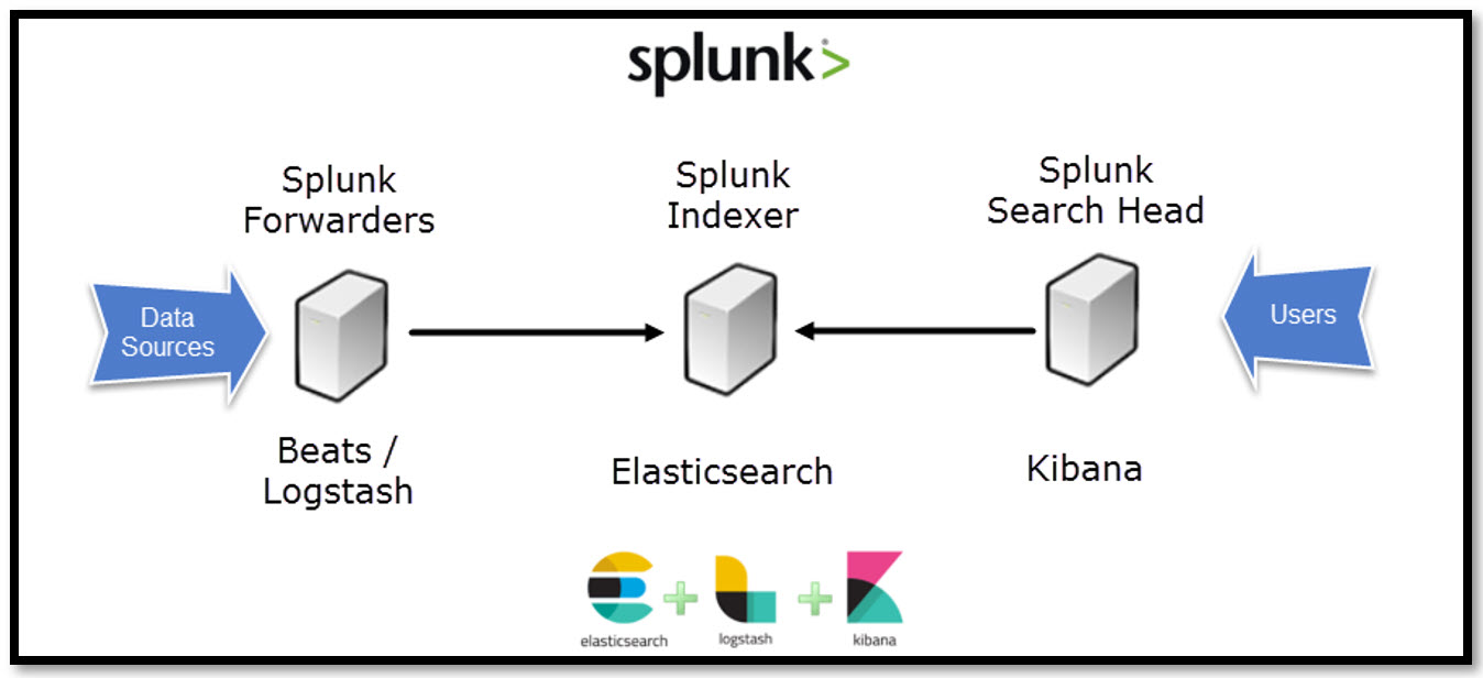 SecuritySynapse Splunk and ELK Impartial Comparison Part I