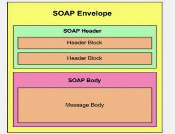 Brians Blog: RPC, REST DAN SOAP