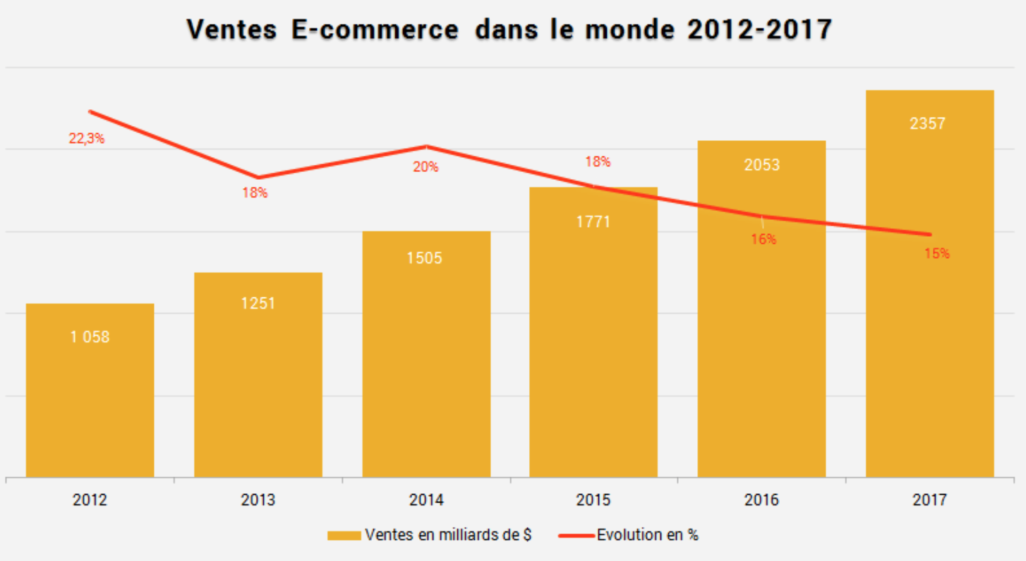 Le une sacrée histoire VS commerce traditionnel