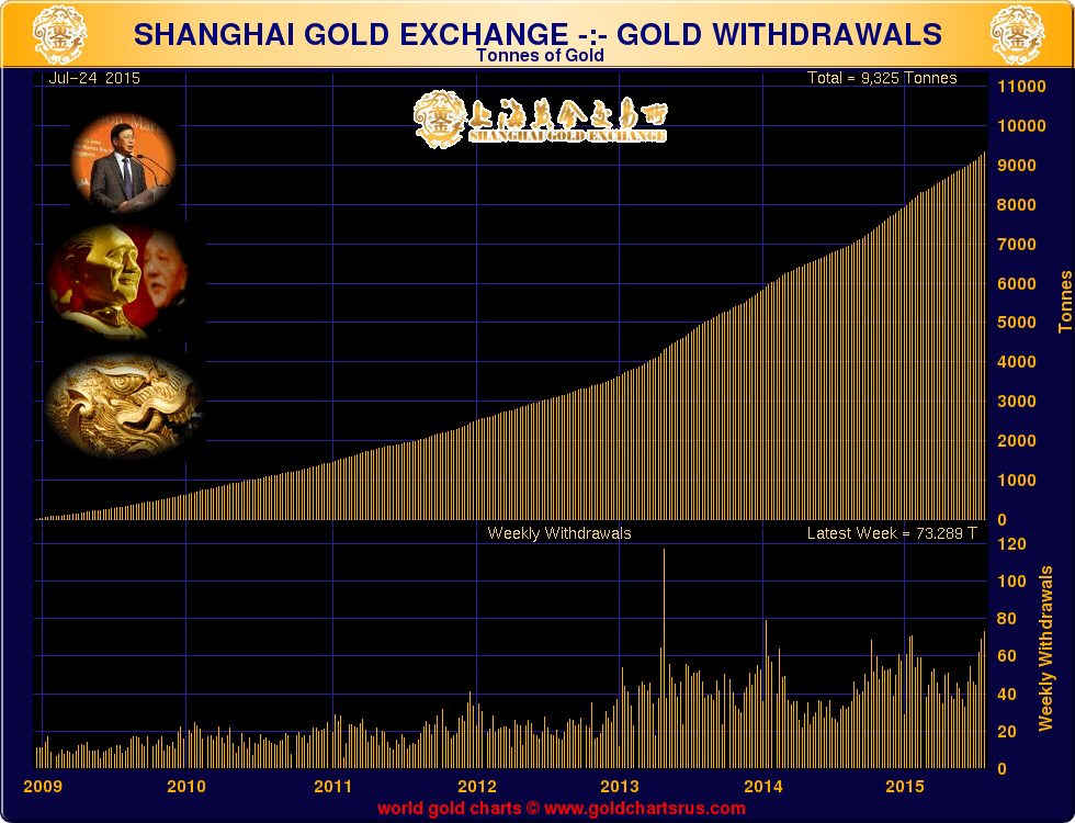 Jesse's Café Américain Shanghai Gold Exchange Has 73.3 Tonnes of