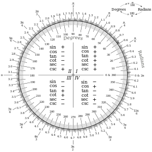 Angle value of theta sign changes