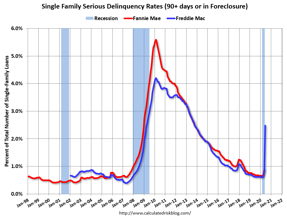 Calculated Risk: Freddie Mac: Mortgage Serious Delinquency Rate