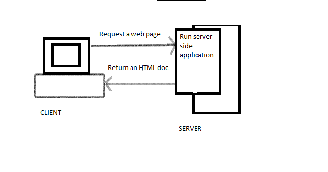 Make Life Easy: Difference between Client Side and Server side programming