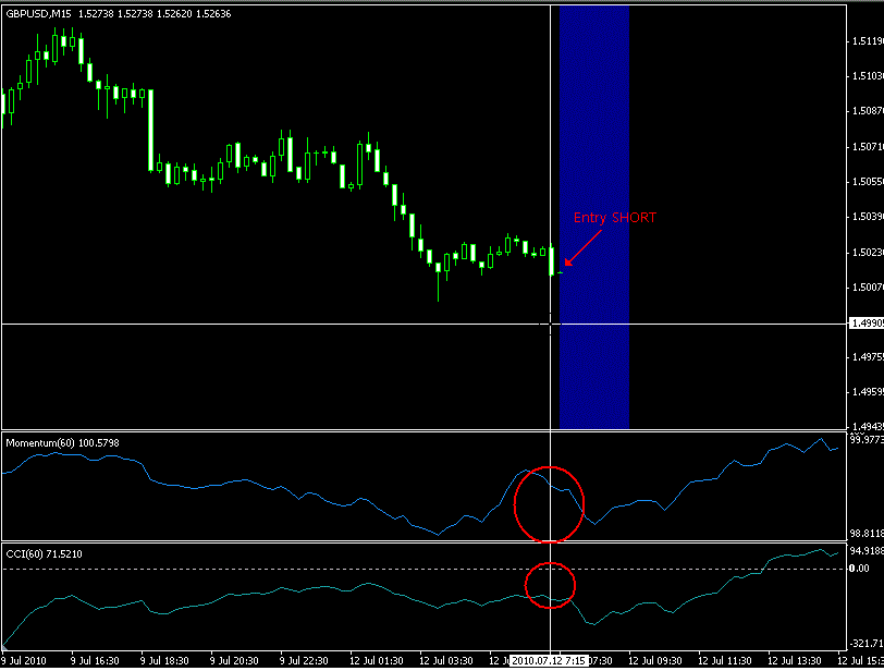 CCI and Momentum Intraday Trading