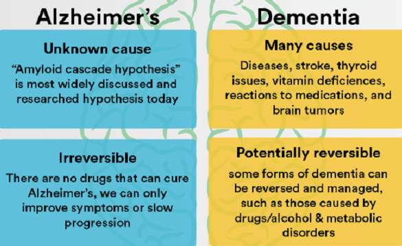 Alzheimers and dementia