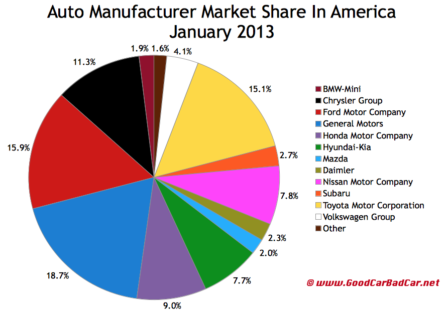 Ford united states market share #4