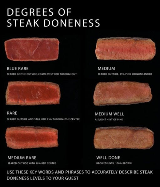 Photo : レストランでビーフステーキを注文する時に便利な焼き加減の一覧表