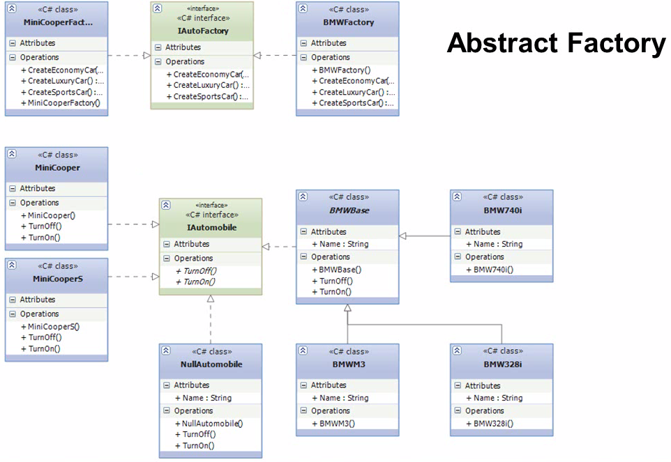 Software Design: Simple Factory, Factory Method & Abstract Factory Pattern