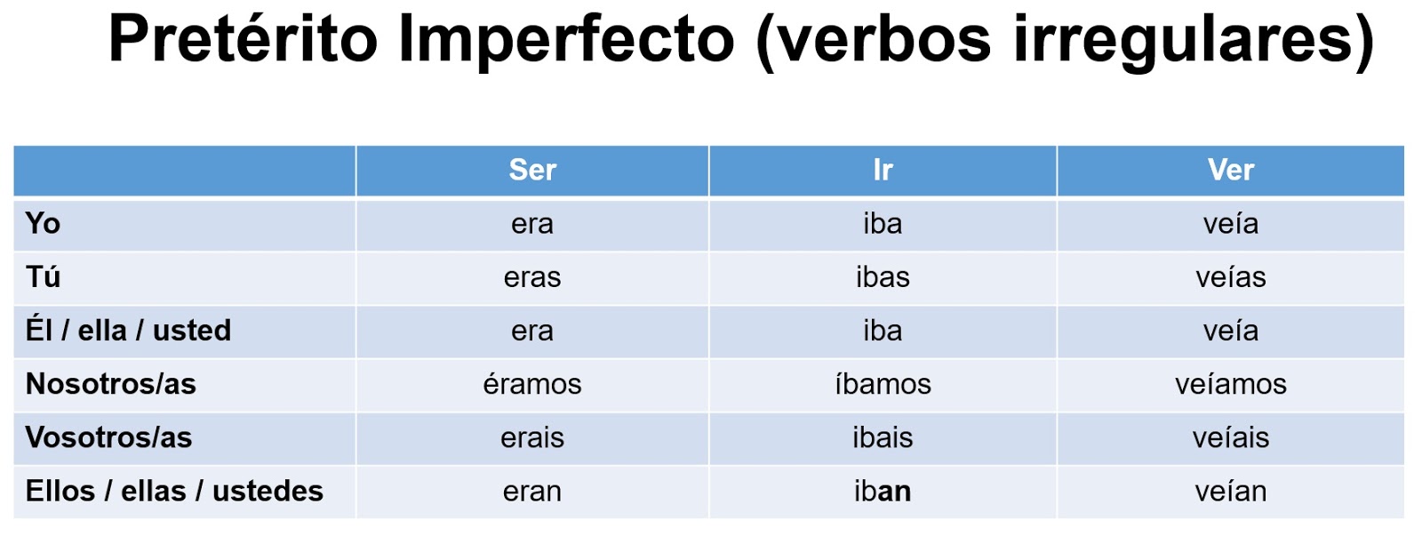 Испанские глаголы прошедшие времена. Глаголы в испанском языке спряжение прошедшее. Preterito indefinido спряжение. Глагол ser в preterito imperfecto. Испанский спряжение preterito imperfecto.