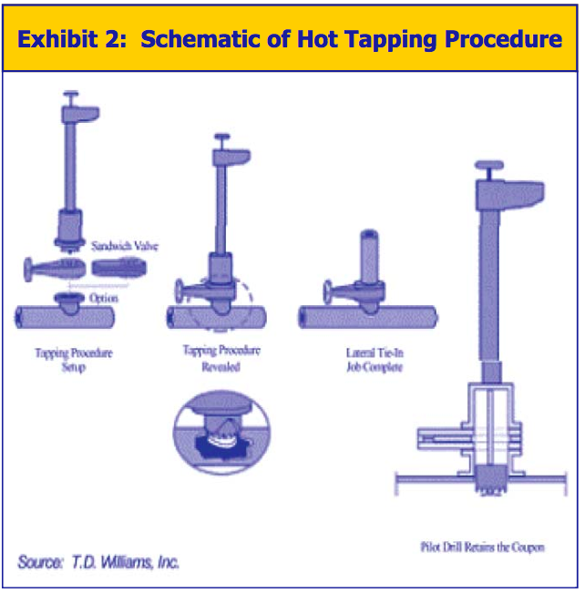 Potret dan Cerita Tentang AsaRasaSuaKaryaRencana Pipeline Hot Tapping