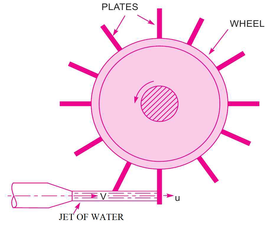 FORCE EXERTED BY A JET OF WATER ON A SERIES OF VANES ENGINEERING