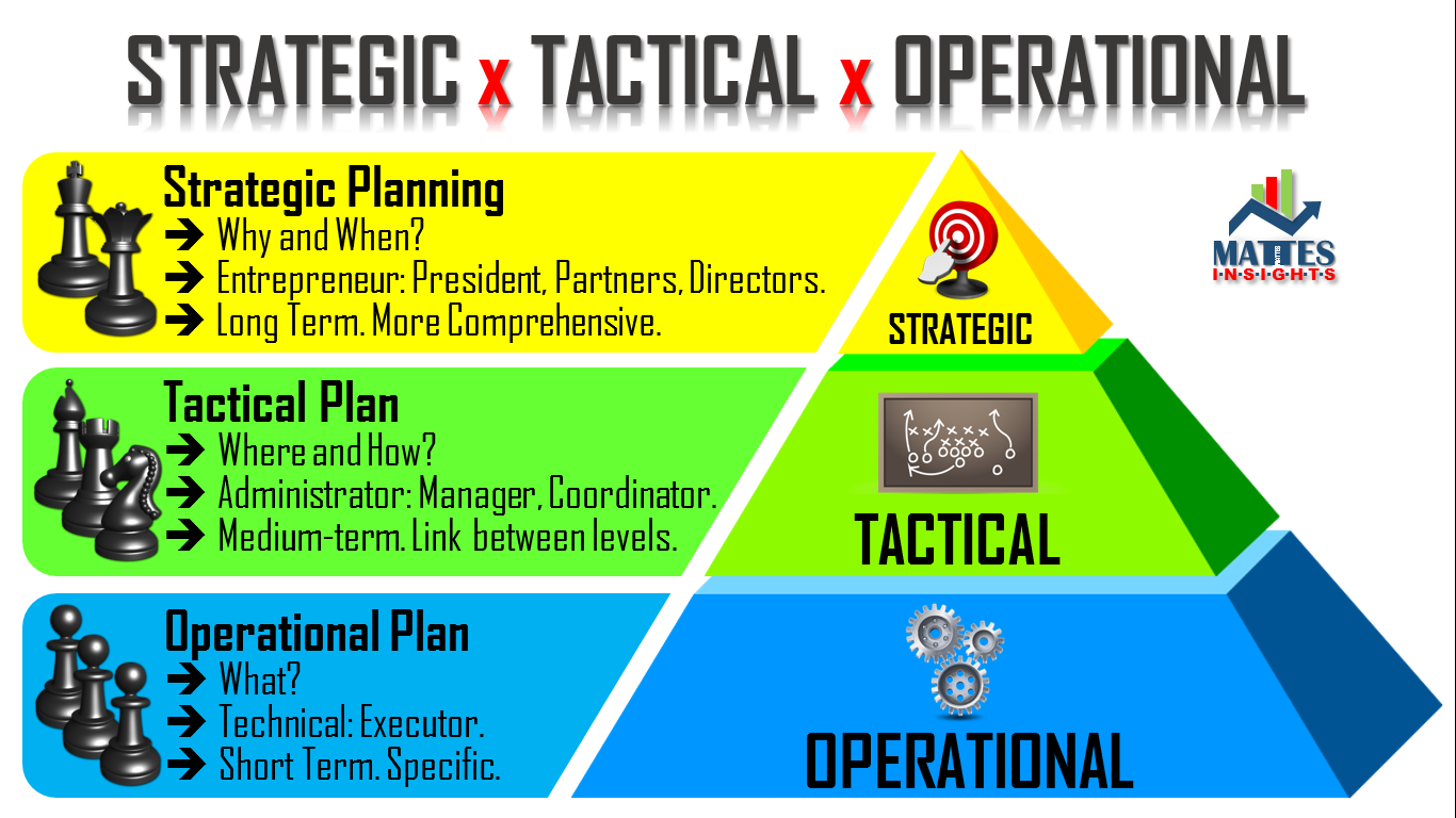 strategic business planning involves three variables