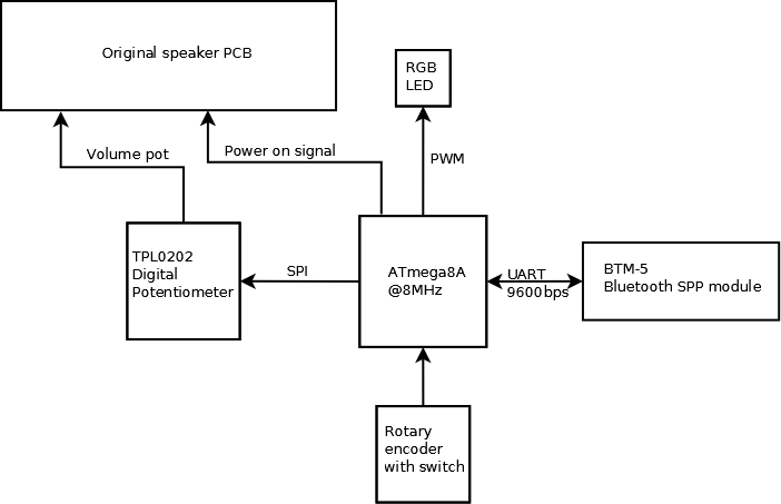 EmerytHacks: Adding Bluetooth remote control to computer speakers