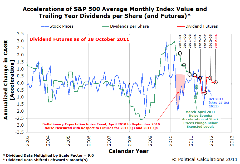 Accelerations of S&P 500 Average Monthly Index Value and Trailing Year Dividends per Share (and Futures)* as of 28 October 2011