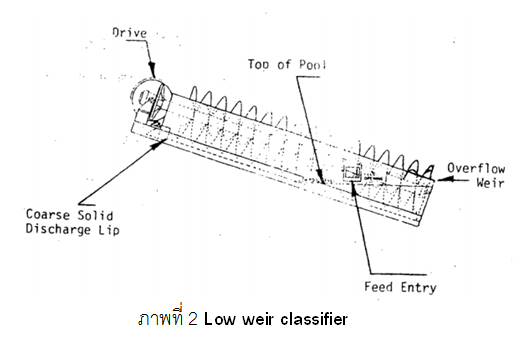 เครื่องคัดขนาดสไปรอล ( Spiral and Rake classifiers): ประเภทเครื่องคัด ...