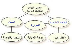 يعمل المحرك الحراري على تحويل الطاقة الحرارية إلى طاقة