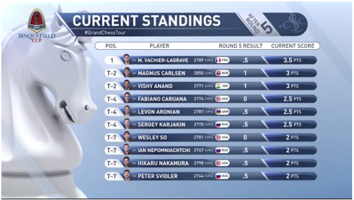 Le Français Maxime Vachier-Lagrave en tête du classement de la Sinquefield Cup après la ronde 5 Le Français Maxime Vachier-Lagrave en tête du classement de la Sinquefield Cup après la ronde 5